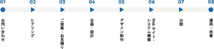 01お問い合わせ 02ヒアリング 03ご提案・お見積り 04企画・設計 05デザイン制作 06Webサイト・システム構築 07公開 08運用・改善